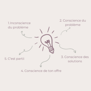 Image de présentation de l'article de Blog avec une ampoule au milieu et des flèches redirigeant sur chaque niveau de conscience